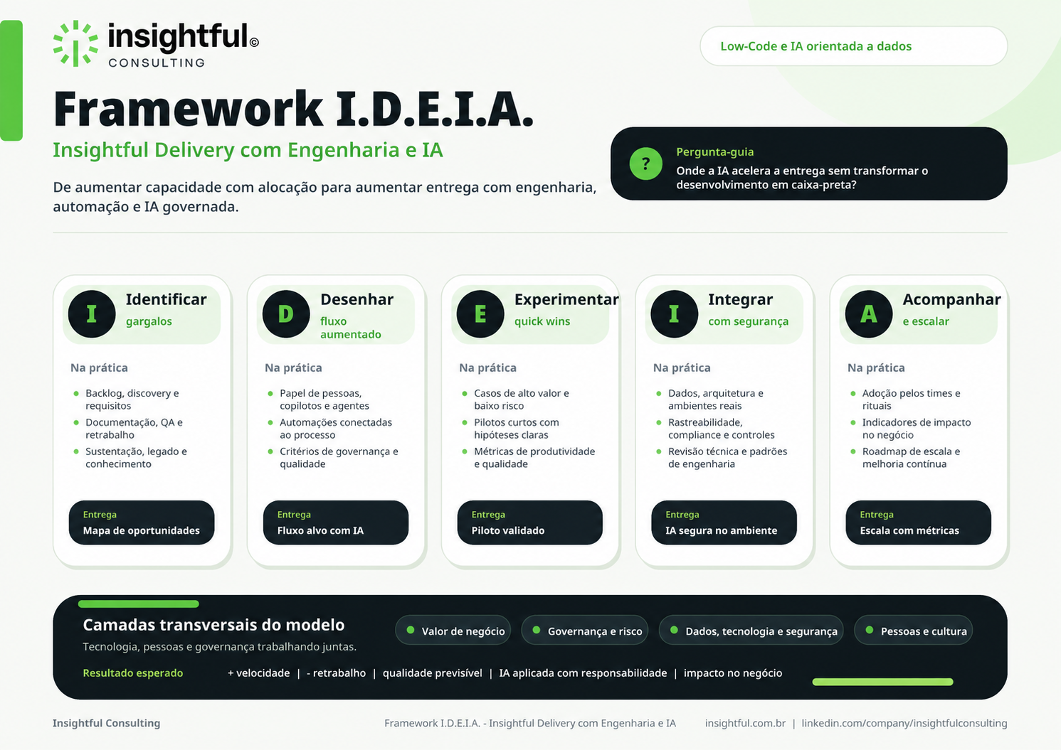 Framework I.D.E.I.A. — Identificar gargalos, Desenhar fluxo aumentado, Experimentar quick wins, Integrar com segurança, Acompanhar e escalar